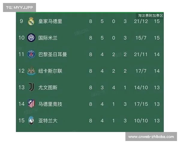 联赛阶段收官:阿森纳全胜居首,英超五强直通16强,皇马巴黎跌入附加赛 联赛阶段收官:阿森纳全胜居首,英超五强直通16强,皇马巴黎跌入附加赛